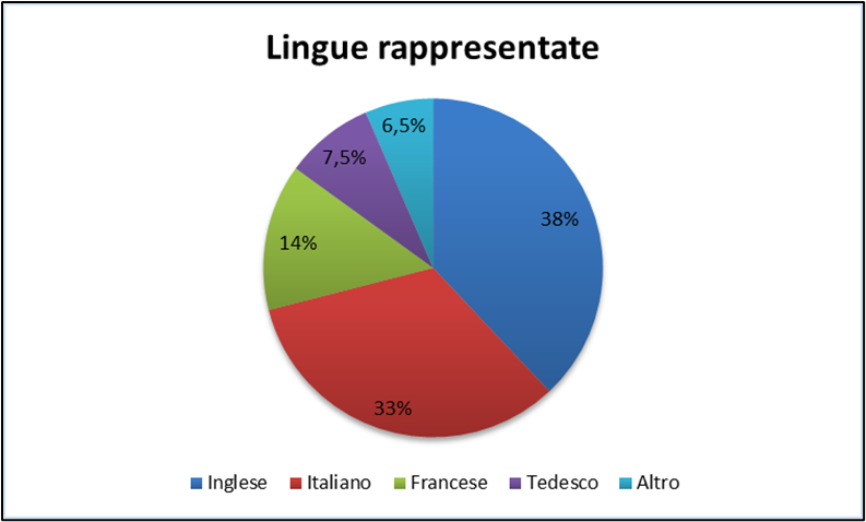 Grafico delle lingue rappresentate